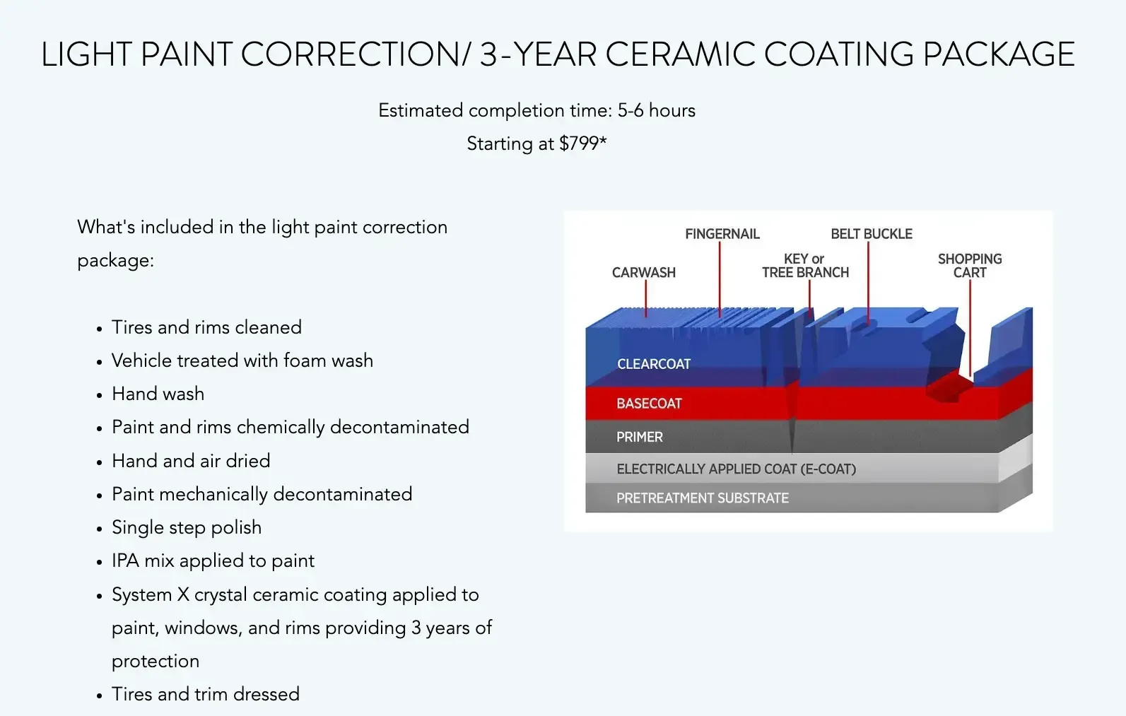 A diagram of a light paint correction 3 year ceramic coating package