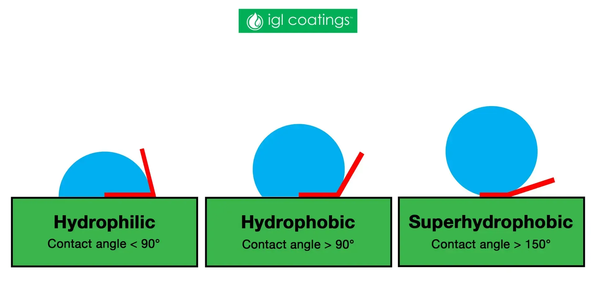 A diagram showing different types of hydrophobic coatings