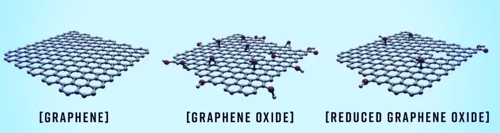Three different types of graphene oxide are shown on a blue background.