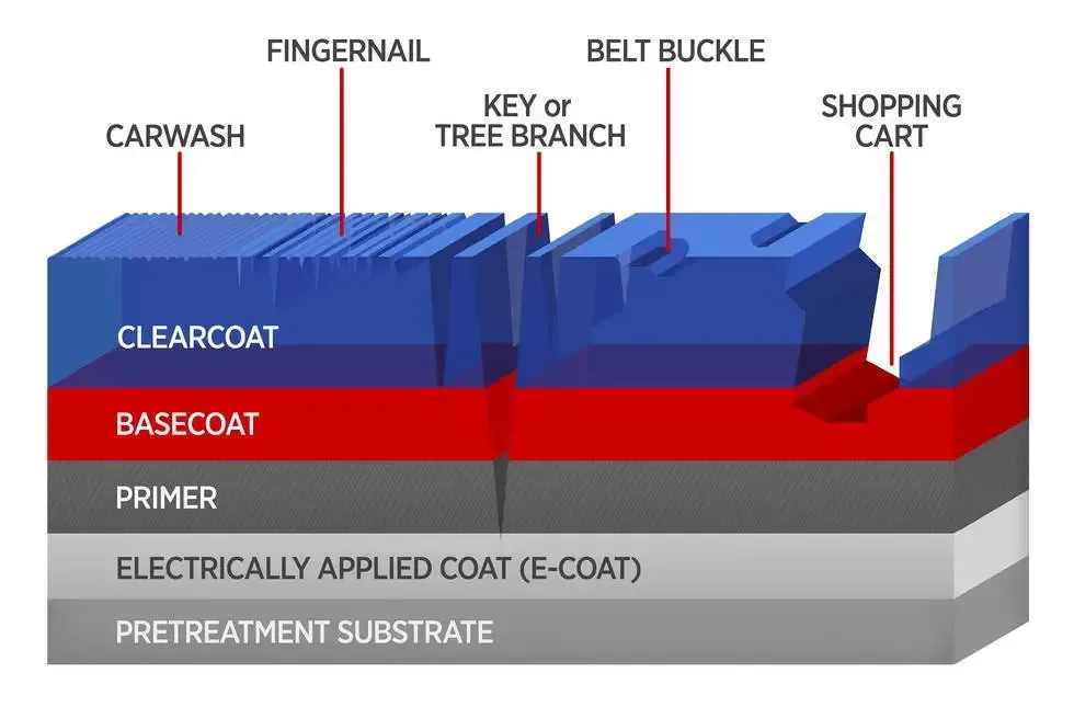 A diagram showing the layers of a car 's paint.