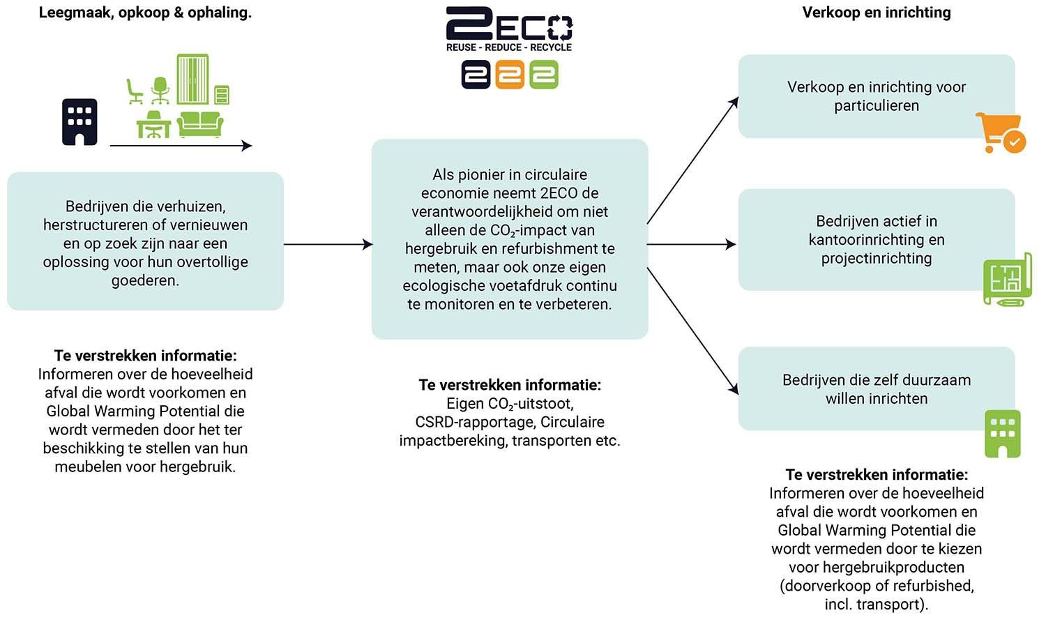 2ECO impactmeting Vastleggen Benodigde info