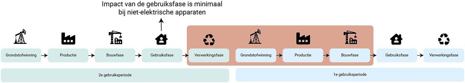 Impactmeting levencyclus hergebruik kantoormeubilair