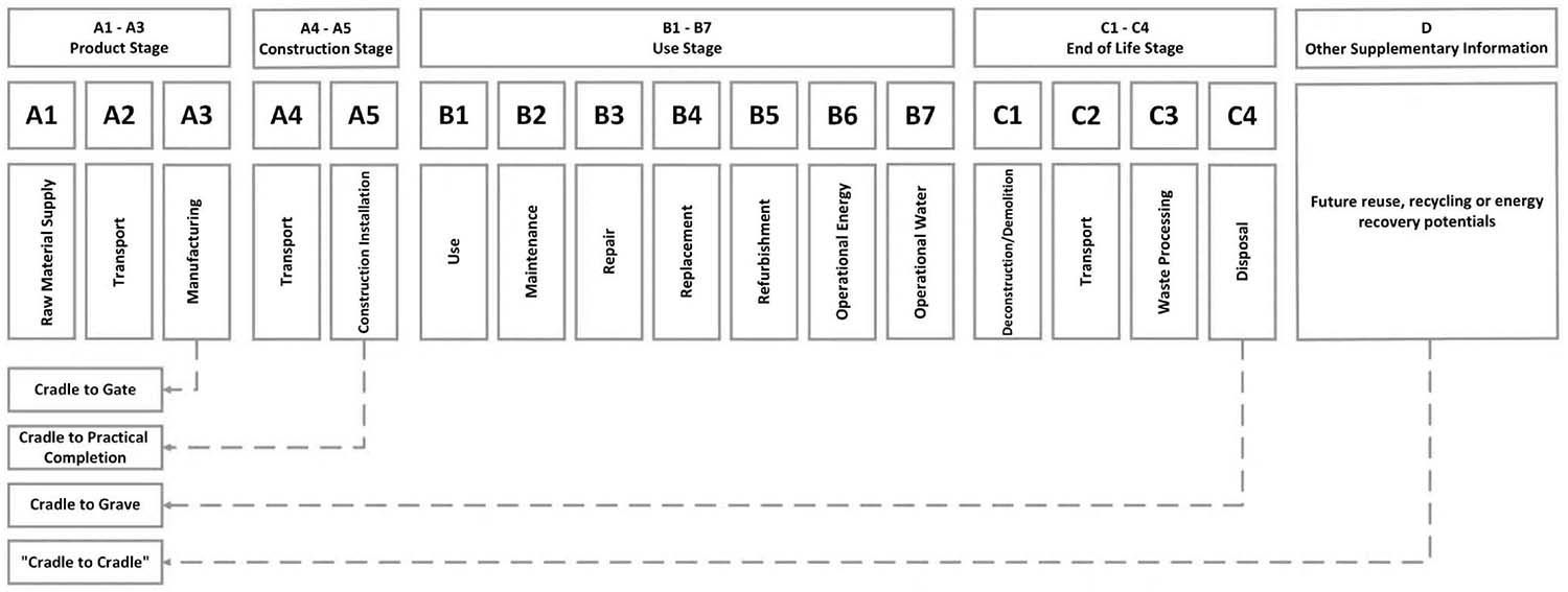 Modules - Impactmeting levenscyclus van meubilair