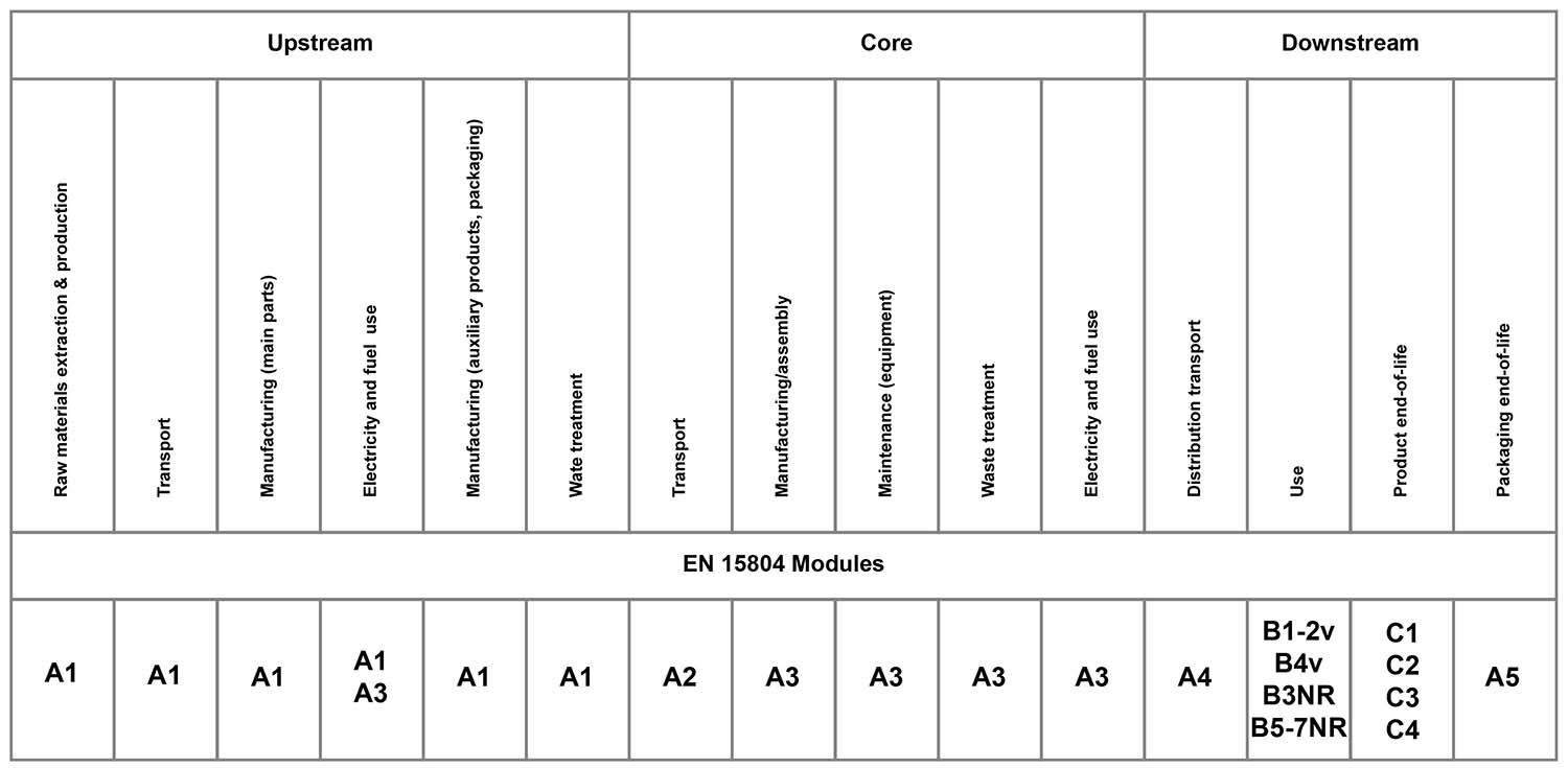 Mapping modules en Levensfases -Impactmeting levenscyclus van meubilair