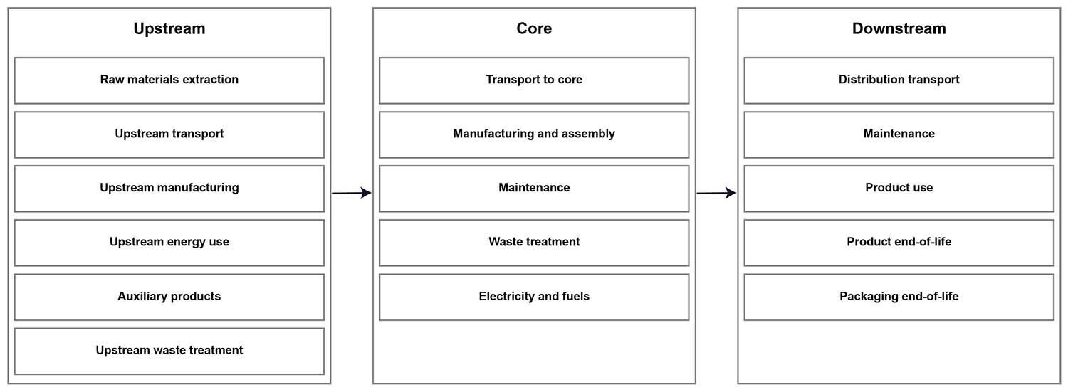 Upstream-Core-Downstream levenscyclus van meubilair