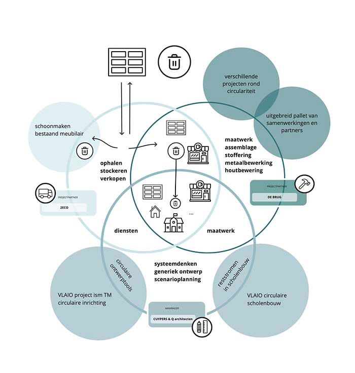 Circulaire Maakindustrie Projectsituering