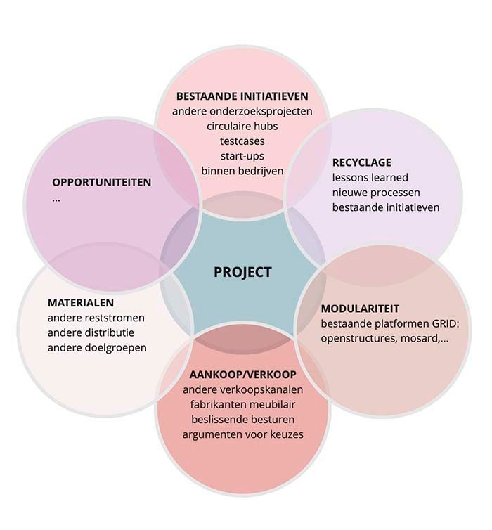 Circulaire Maakindustrie Projectschema
