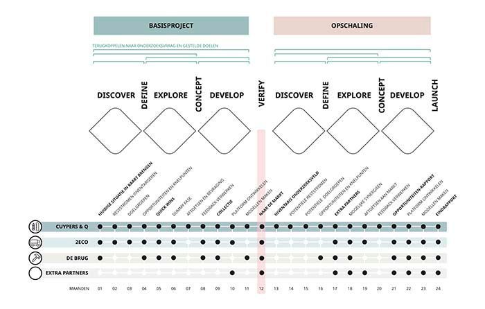 Circulaire Maakindustrie Projecttimeline Schema