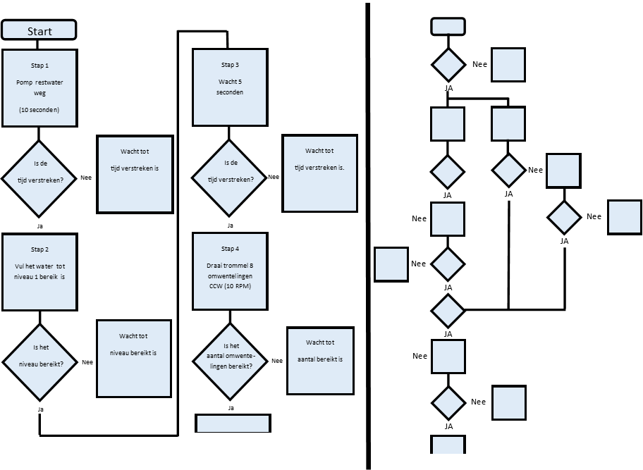 processtappen flowchart