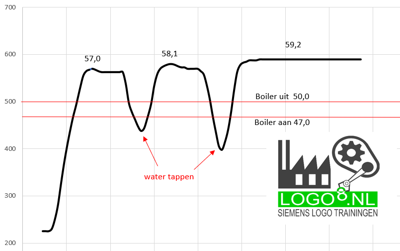 Lijndiagram uit data van logfile Siemens Logo!