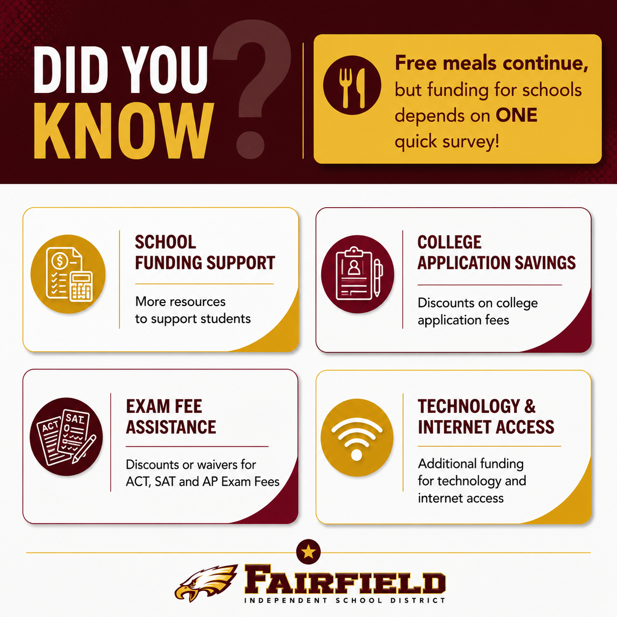 Graphic with the heading “Did You Know?” stating that free meals continue, but school funding depends on completing one quick survey. Four sections highlight benefits of completing the survey: increased school funding support (more resources for students), college application savings (discounts on fees), exam fee assistance (waivers or discounts for ACT, SAT, and AP exams), and improved technology and internet access (additional funding). Footer displays the Fairfield Independent School District name and logo.