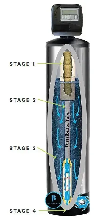 A diagram showing the stages of a water filter.