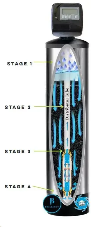 A diagram of a water filter showing the stages of the process.