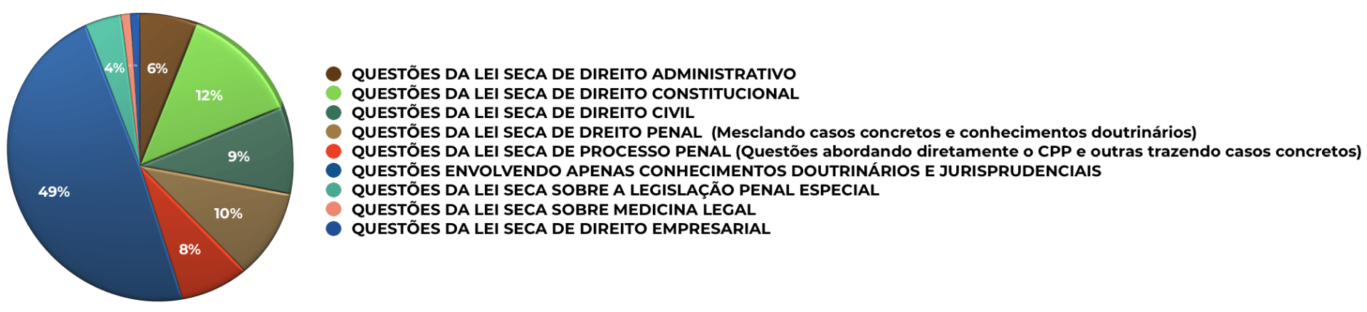Raio-X do último concurso para Delegado da PC-RJ: percentual de questões de lei seca por disciplina