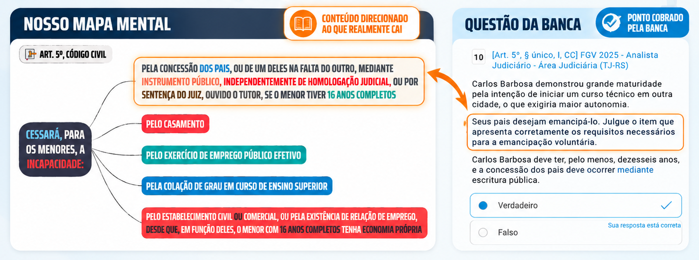 Mapa do Código Civil ao lado da questão da FGV