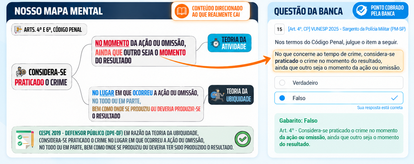 Mapa mental dos arts. 4º e 6º do Código Penal ao lado de uma questão da banca sobre tempo do crime