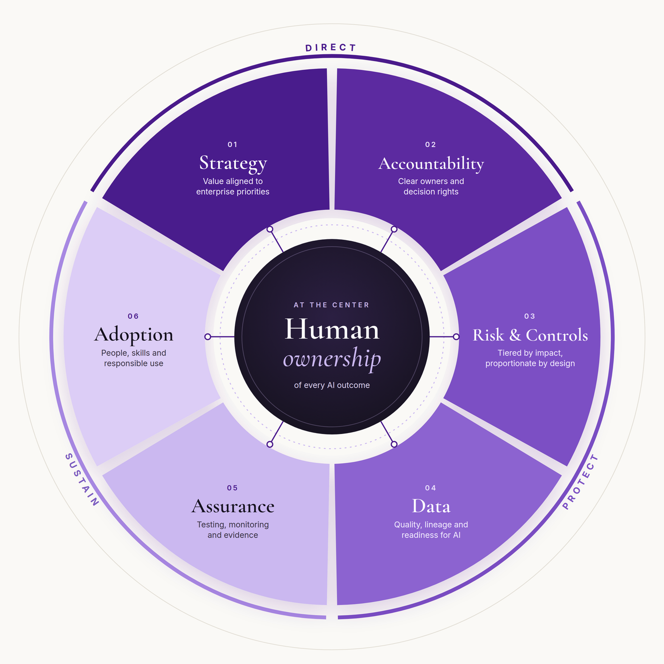 Governance Framework: Strategy, Accountability, Risk and Controls, Data, Assurance, and Adoption, with human ownership of every AI outcome at the center. Direct, Protect, and Sustain. Open full-size diagram.