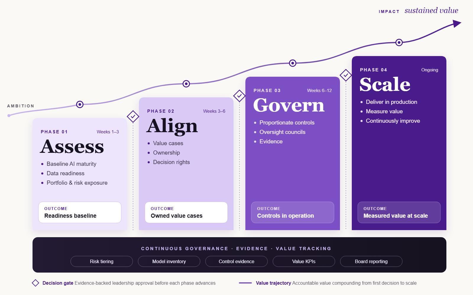 Our Approach: Assess (weeks 1–3), Align (weeks 3–6), Govern (weeks 6–12), and Scale (ongoing), with decision gates and continuous governance, evidence and value tracking.