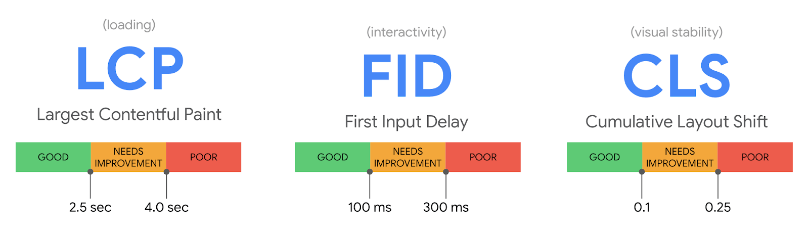 Lcp fid and cls are displayed on a white background