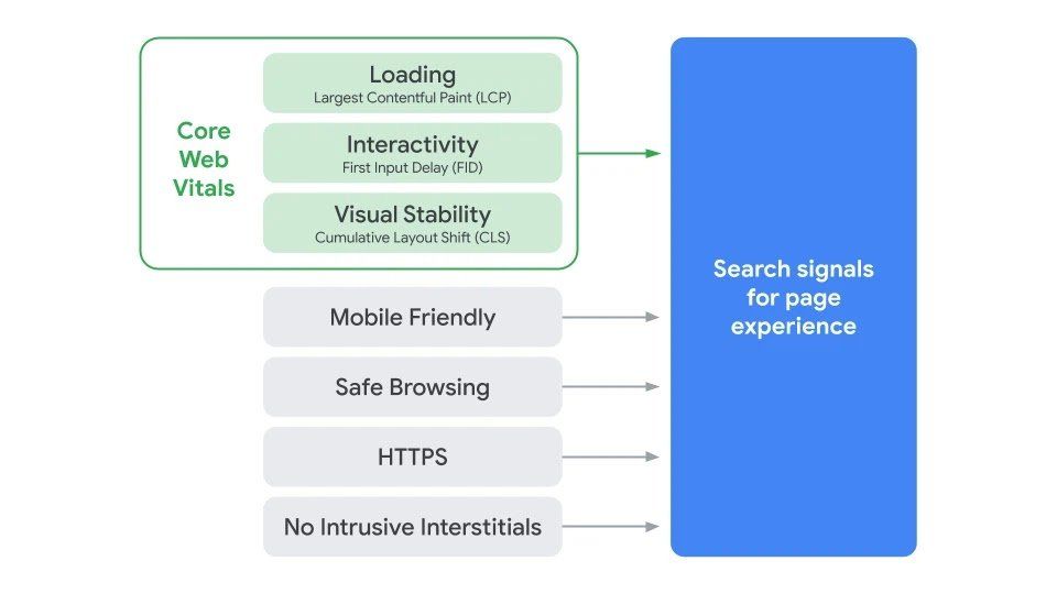 A diagram of a search engine for a page experience