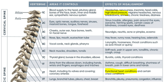 A chart showing the areas it controls and the effects of misalignment