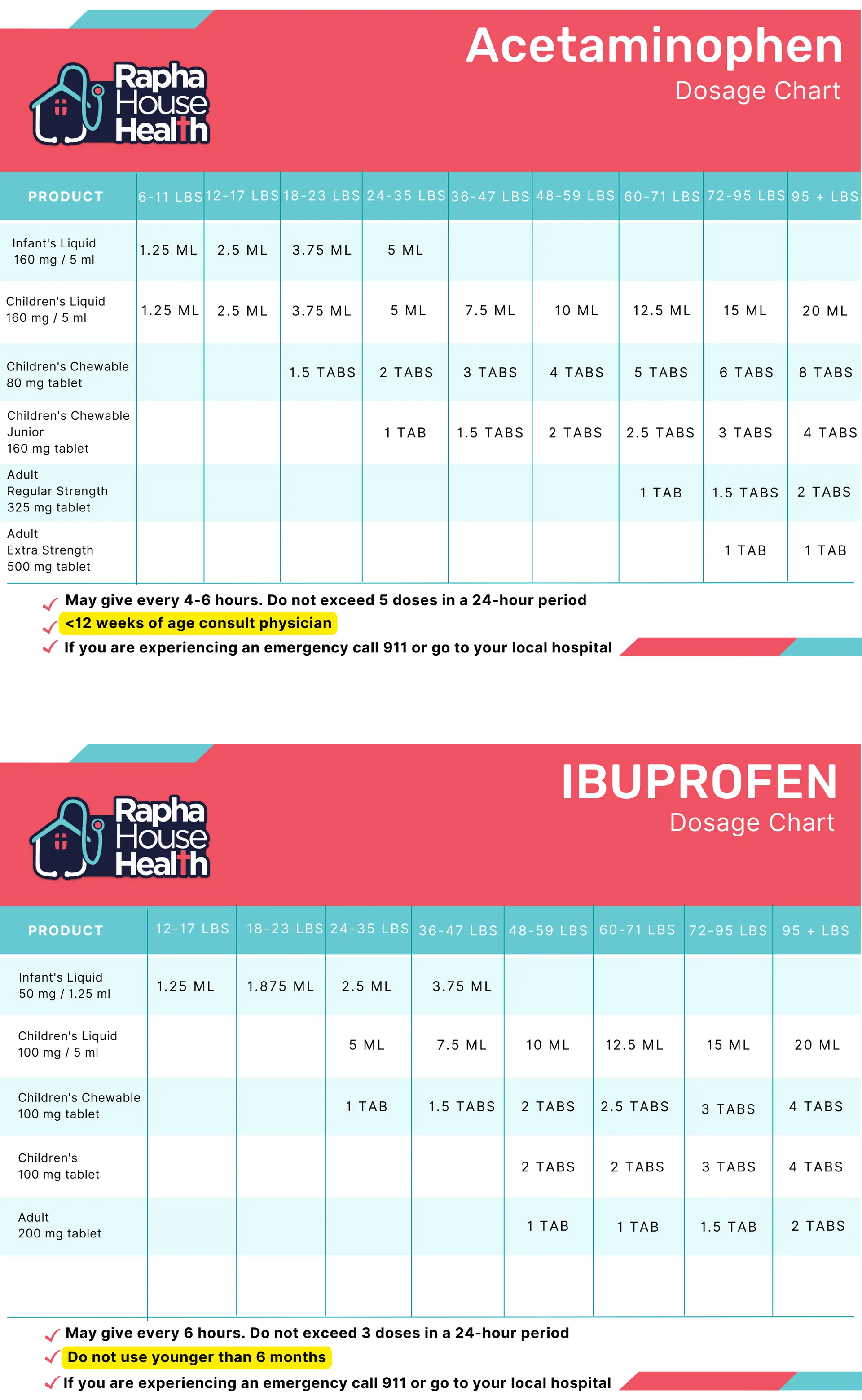 A table of acetaminophen and ibuprofen.