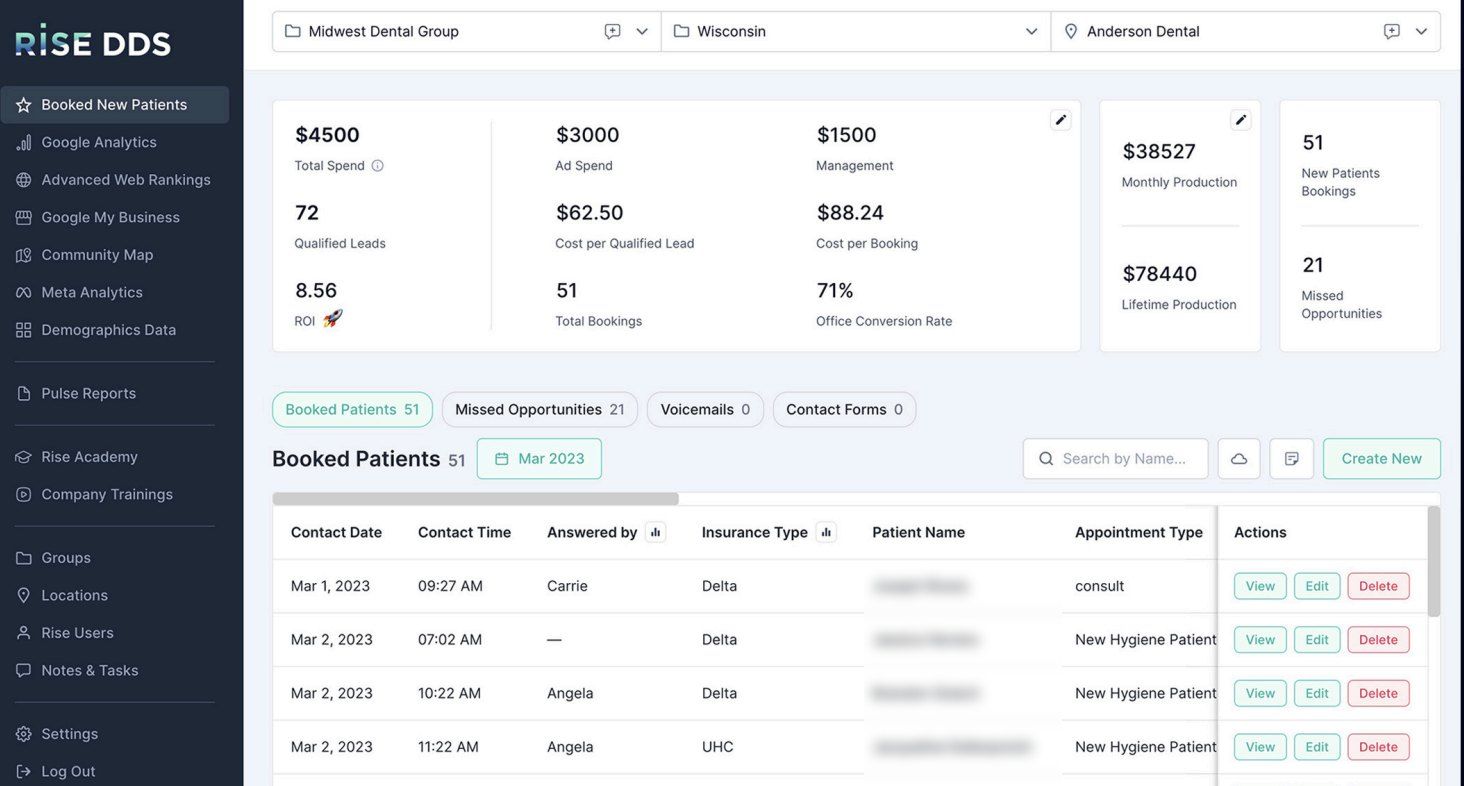 Rise DDS dashboard for one month: $4,500 total spend, 72 qualified leads, $62.50 cost per qualified lead, $88.24 cost per booking, 51 new patient bookings, 71% office conversion rate, $38,527 monthly production and an ROI of 8.56