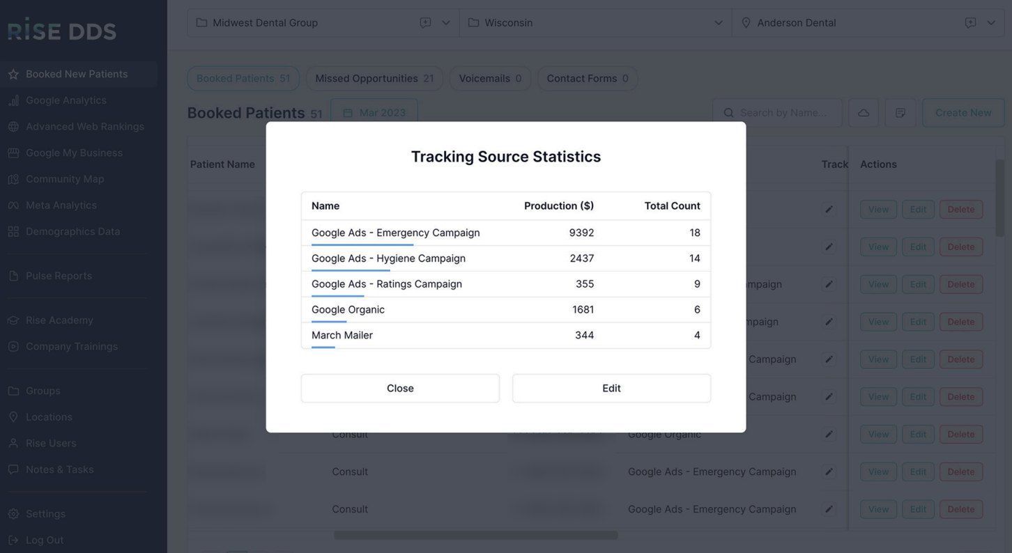 Rise DDS tracking source statistics: the Google Ads emergency campaign booked 18 patients worth $9,392, the hygiene campaign 14 patients worth $2,437, the ratings campaign 9 patients, Google organic 6 and a March mailer 4