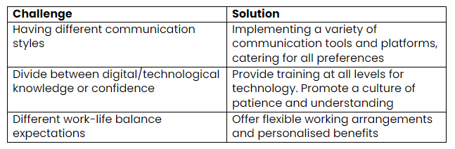 A table showing the challenge and solution of implementing a variety of communication tools and platforms