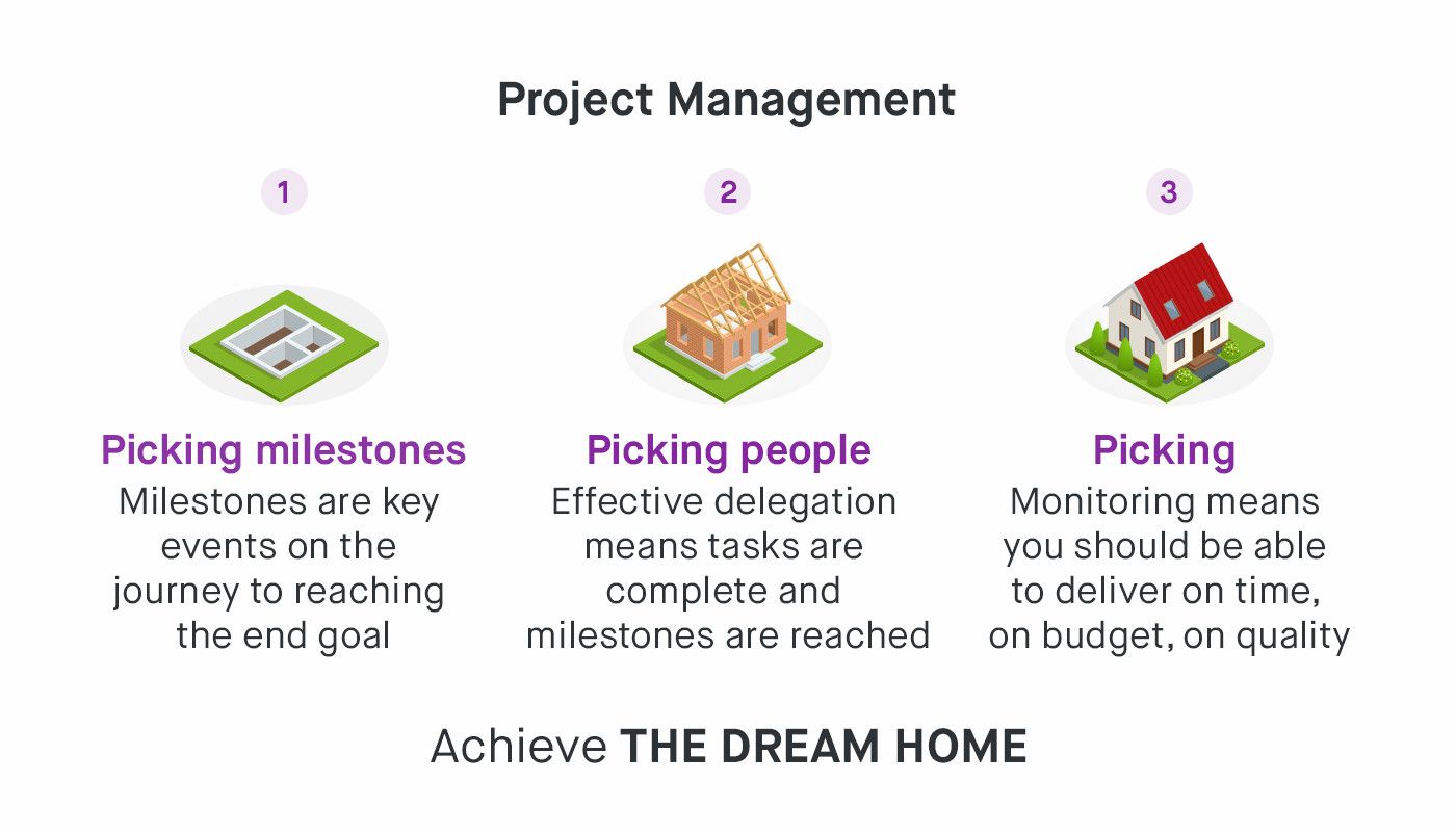 A diagram showing the process of project management and how to achieve the dream home
