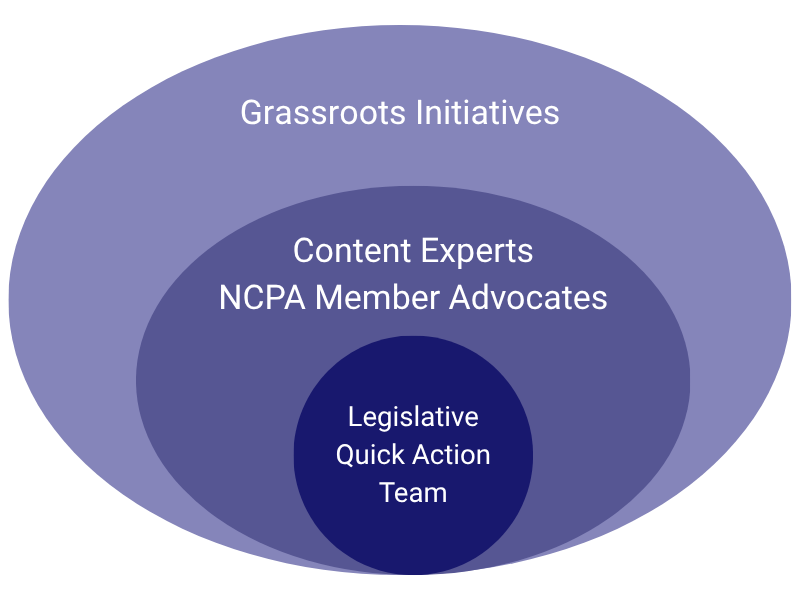 Diagram of nested ovals, depicting advocacy layers: Grassroots Initiatives, Content Experts/NCPA Member Advocates, and Legislative Quick Action Team.