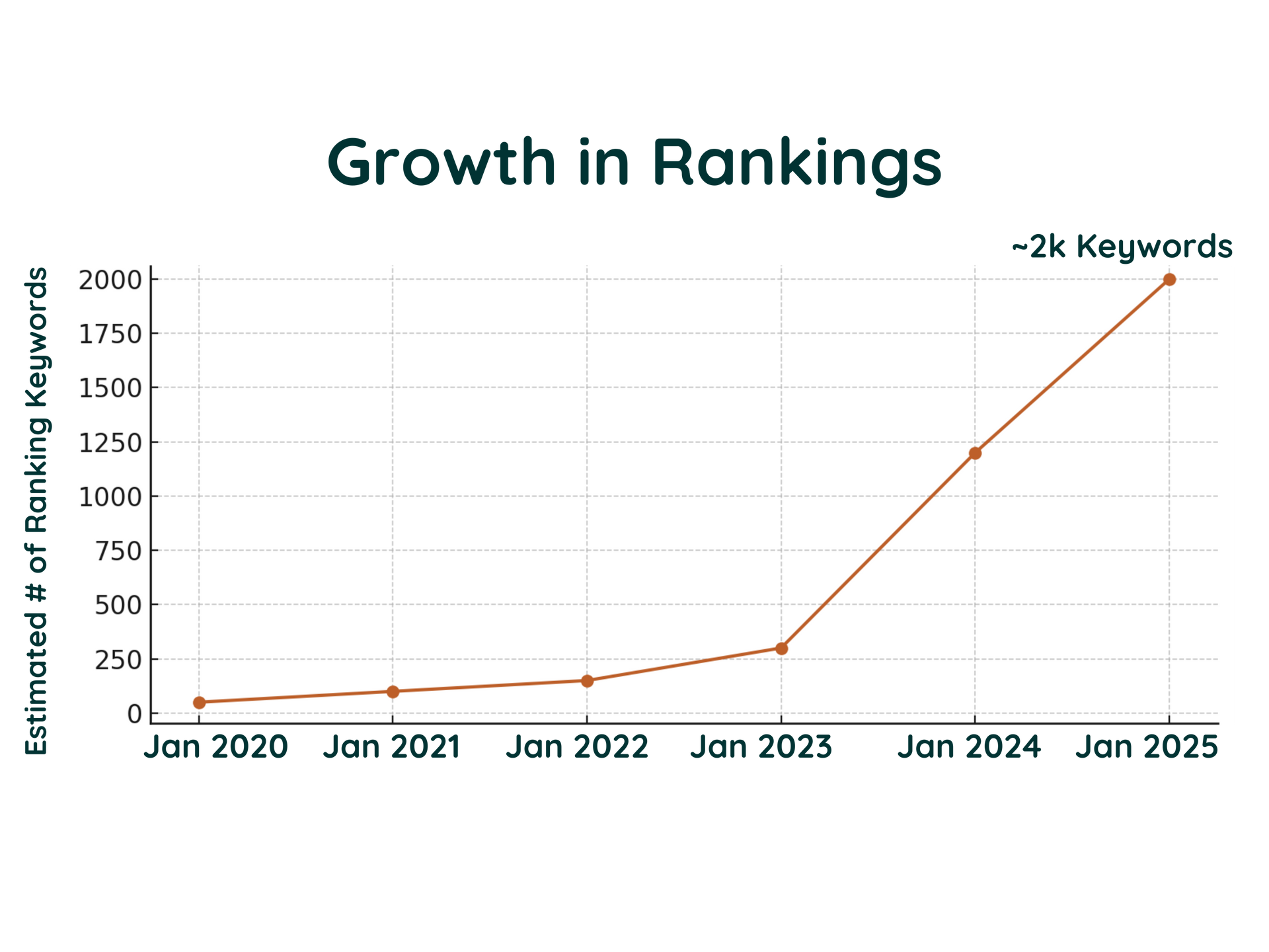 A graph showing the growth in rankings of keywords