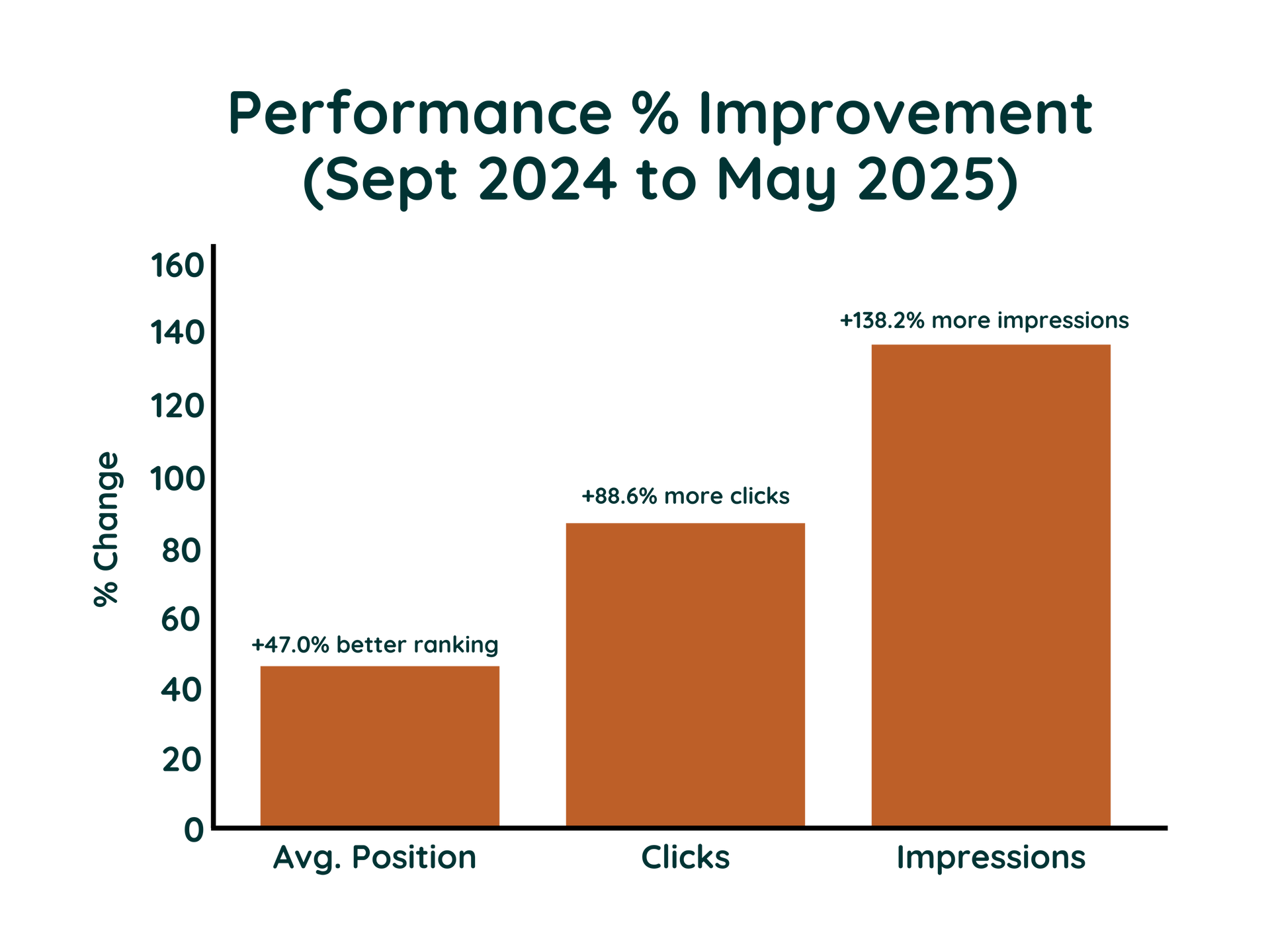 A graph showing performance % improvement from sept 2024 to may 2025.