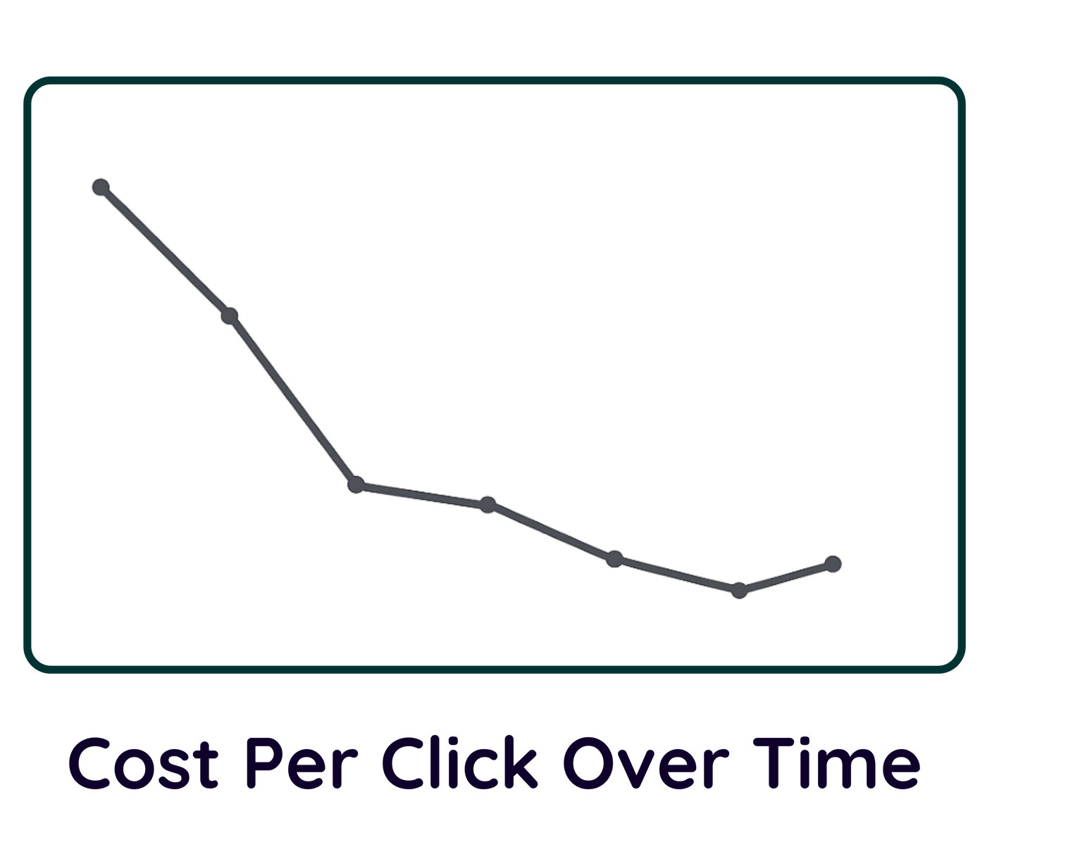 A graph showing the cost per click over time.