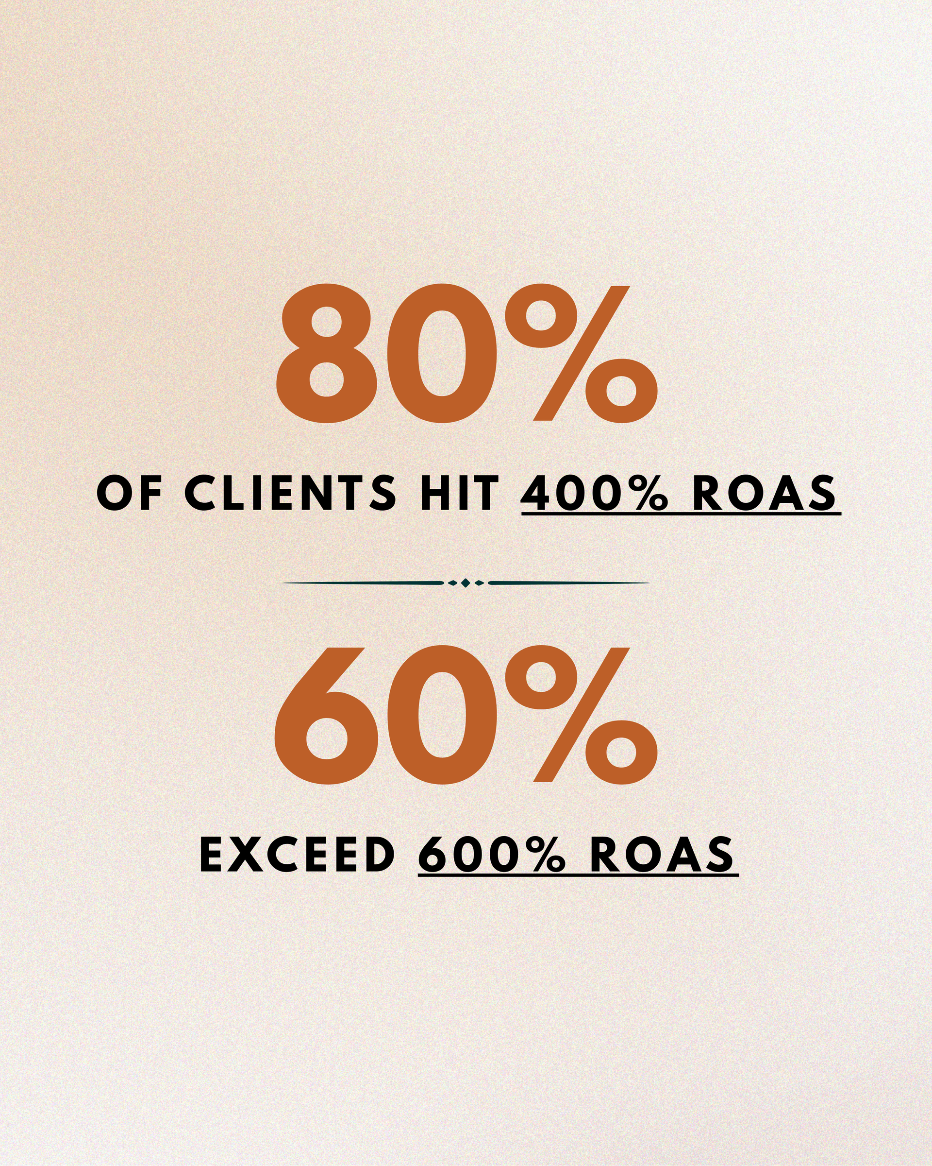 Statistics graphic showing 80% of clients hit 400% ROAS, 60% exceed 600% ROAS.