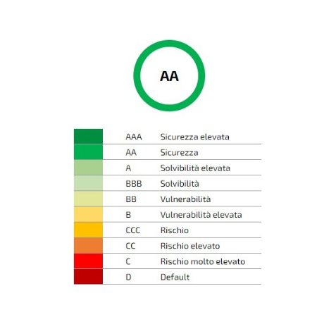 quanto e importante il rating risparmio oneri finanziari