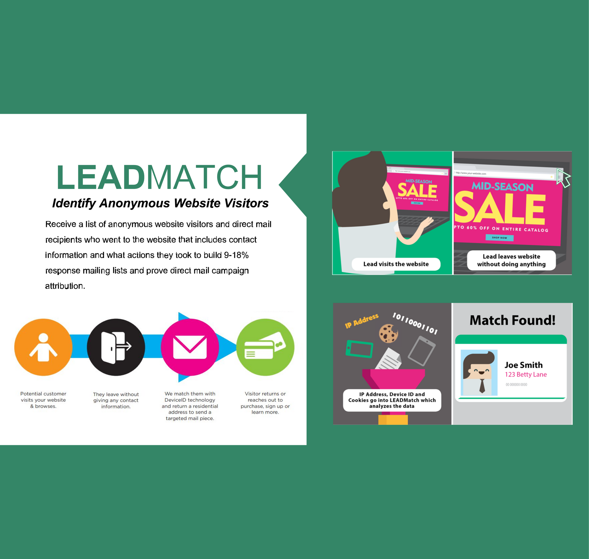 Lead Match  (Identify Anonymous Website Visitors) - Receive a list of anonymous website visitors and direct mail recipients who went through the website that includes contact information and what actions they took to build 9-18% response mailing lists and prove direct mail campaign attribution.