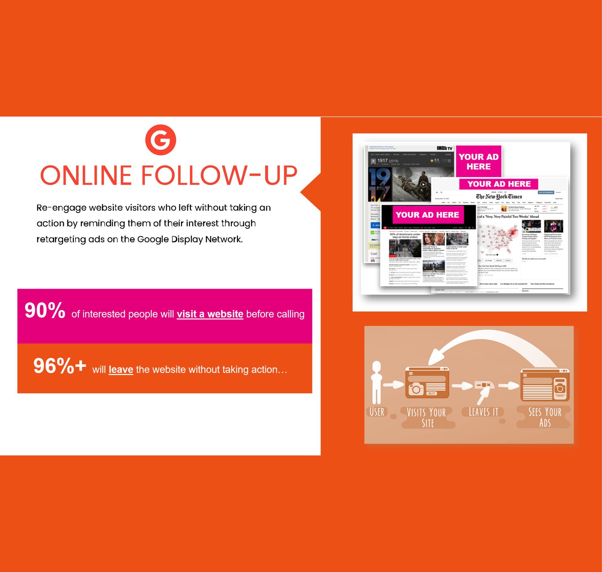 Online Follow-Up - Re-engage website visitors who left without taking an action by reminding them of their interest through retargeting ads on the Google Display Network.