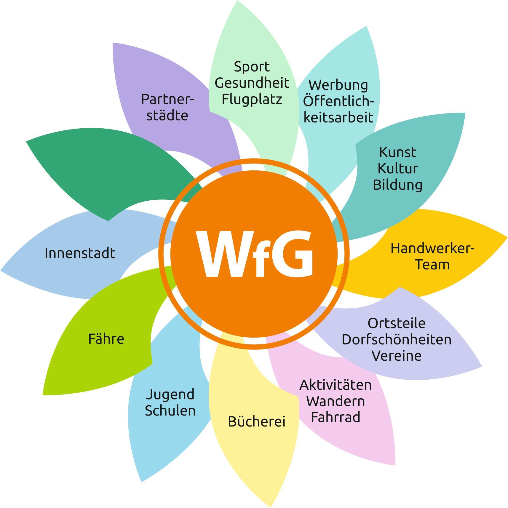 Ein Blumendiagramm mit „WfG“ in der Mitte, umgeben von Segmenten mit den Bezeichnungen: Sport, Gesundheit, Werbung, Kultur und Sonstiges.