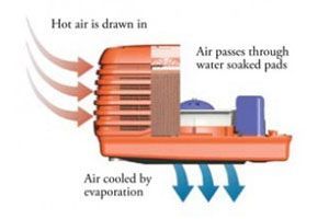Diagram showing how ducted evaporative air conditioning works