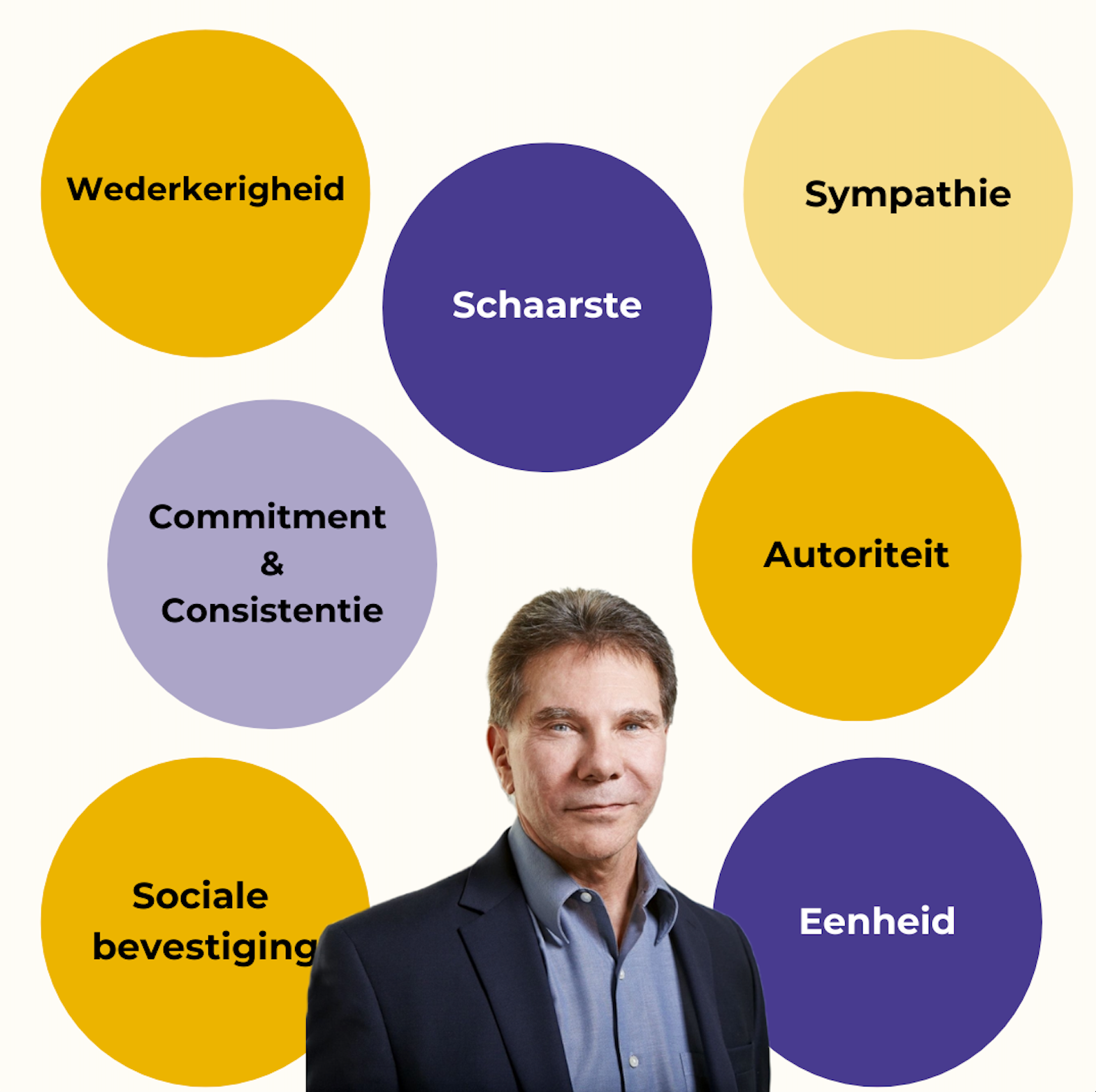 De 7 beïnvloedingsprincipes van Cialdini voor online succes