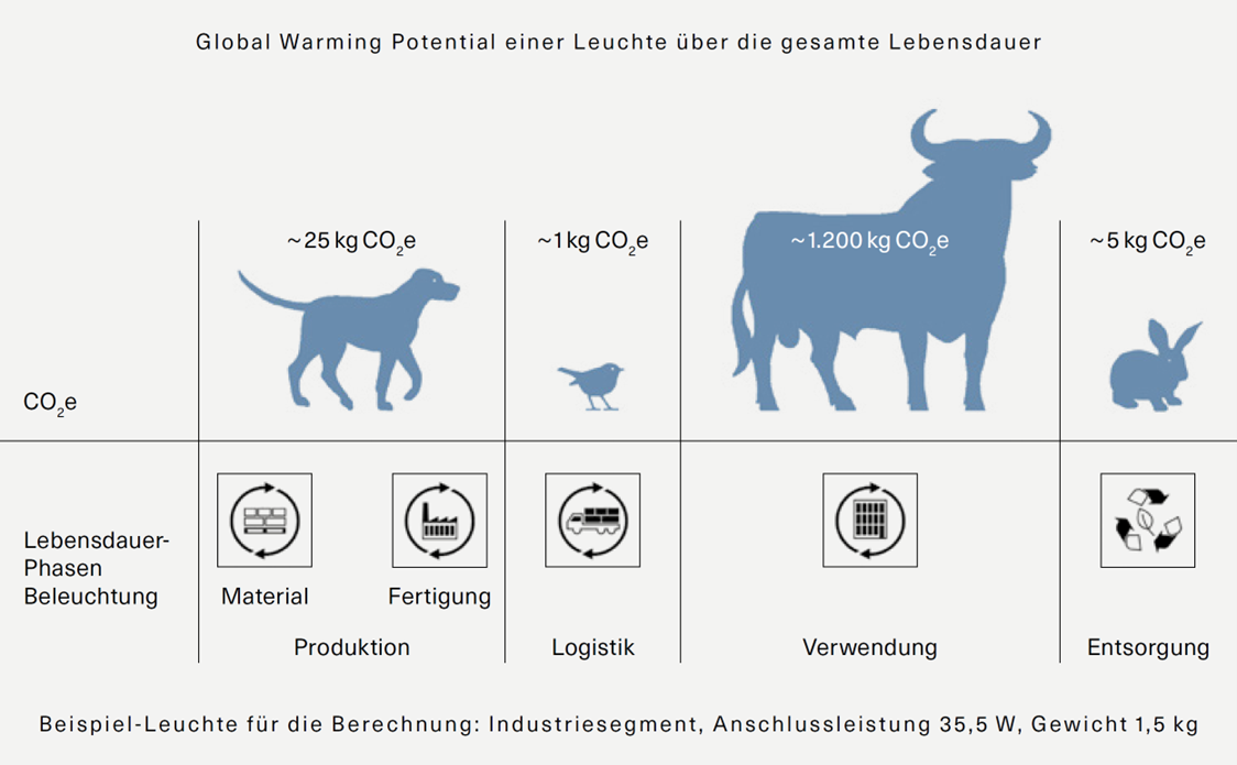 Global Warming Potential einer Leuchte