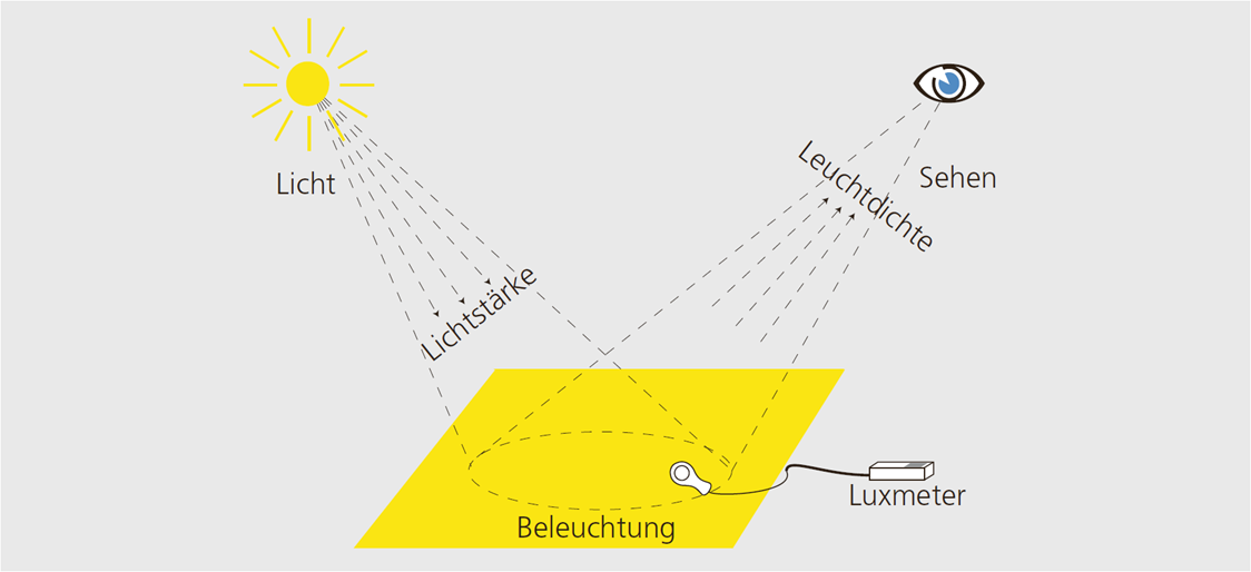 Un grafico che illustra i concetti fondamentali della tecnica dell'illuminazione