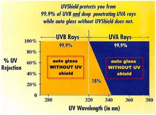 A graph showing uv rays and auto glass without uv shield