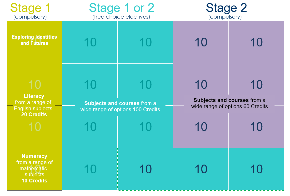 A grid detailing stages of a program, with boxes showing credit requirements.