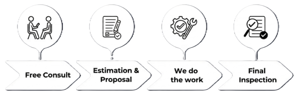 Four-step process graphic: free consultation, estimation and proposal, we do the work, final inspection.