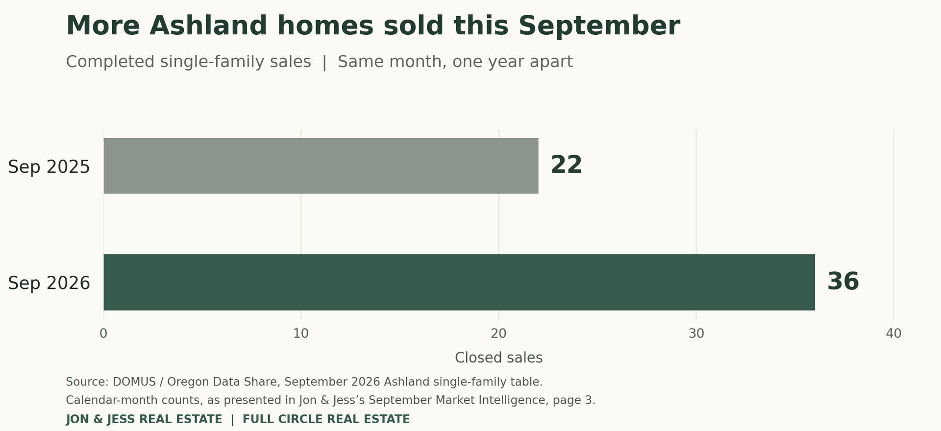 A bar chart shows 22 Ashland single-family closed sales in September 2025 and 36 in September 2026. Both bars share a zero baseline and use the same calendar-month reporting basis.