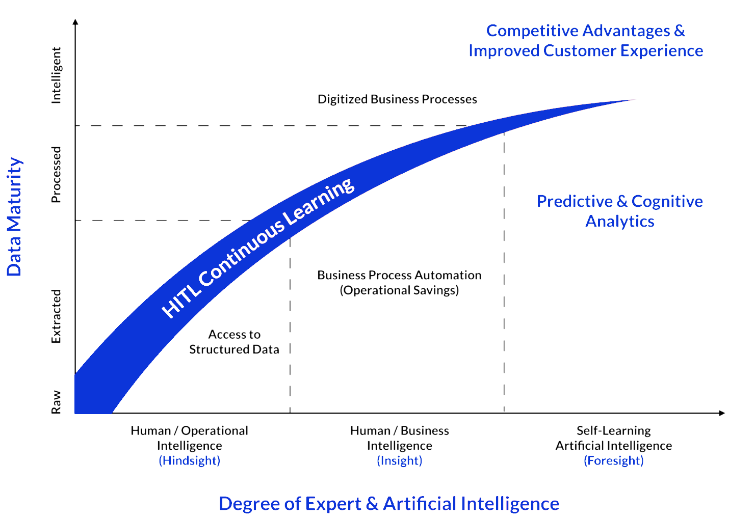 A graph showing the degree of expert and artificial intelligence