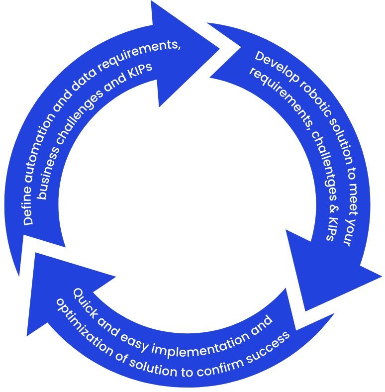 A blue circle with arrows that says define automation and data requirements