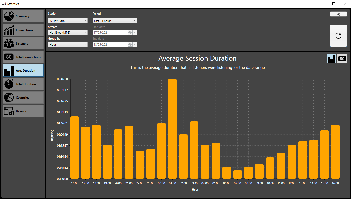 A computer screen with a graph showing the average section duration